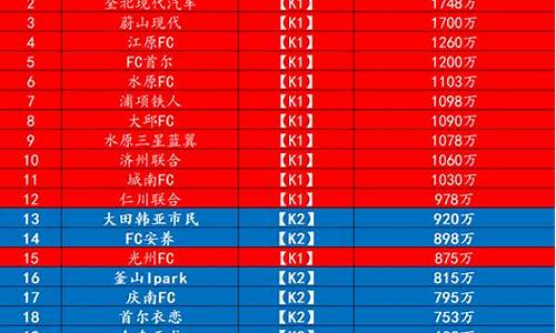 k联赛球队身价排行_k联赛最新排名