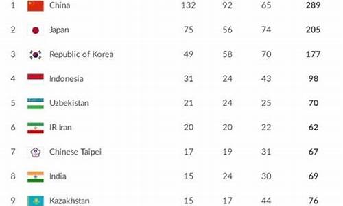 第15届亚运会奖牌榜总数_15届亚运会在哪里举办